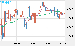 米ドル/豪ドルチャート（USD/AUD、逆転通貨ペア）10分足