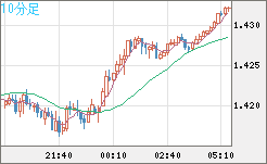 米ドル/豪ドルチャート（USD/AUD、逆転通貨ペア）10分足