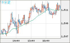 米ドル/豪ドルチャート（USD/AUD、逆転通貨ペア）10分足