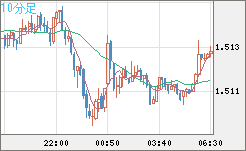 米ドル/豪ドルチャート（USD/AUD、逆転通貨ペア）10分足