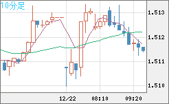 米ドル/豪ドルチャート（USD/AUD、逆転通貨ペア）10分足