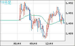 米ドル/豪ドルチャート（USD/AUD、逆転通貨ペア）10分足