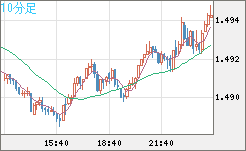 米ドル/豪ドルチャート（USD/AUD、逆転通貨ペア）10分足