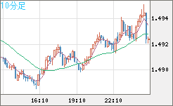米ドル/豪ドルチャート（USD/AUD、逆転通貨ペア）10分足