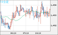 米ドル/豪ドルチャート（USD/AUD、逆転通貨ペア）10分足