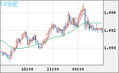 米ドル/豪ドルチャート（USD/AUD、逆転通貨ペア）10分足