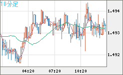 米ドル/豪ドルチャート（USD/AUD、逆転通貨ペア）10分足