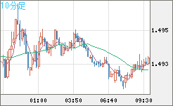 米ドル/豪ドルチャート（USD/AUD、逆転通貨ペア）10分足