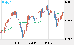 米ドル/豪ドルチャート（USD/AUD、逆転通貨ペア）10分足