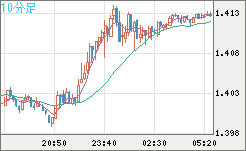 米ドル/豪ドルチャート（USD/AUD、逆転通貨ペア）10分足