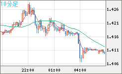 米ドル/豪ドルチャート（USD/AUD、逆転通貨ペア）10分足