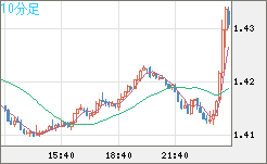 米ドル/豪ドルチャート（USD/AUD、逆転通貨ペア）10分足