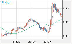 米ドル/豪ドルチャート（USD/AUD、逆転通貨ペア）10分足