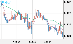 米ドル/豪ドルチャート（USD/AUD、逆転通貨ペア）10分足