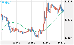米ドル/豪ドルチャート（USD/AUD、逆転通貨ペア）10分足
