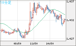 米ドル/豪ドルチャート（USD/AUD、逆転通貨ペア）10分足