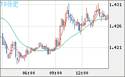 米ドル/豪ドルチャート（USD/AUD、逆転通貨ペア）10分足
