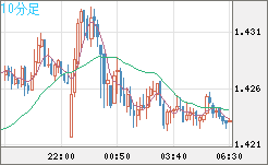 米ドル/豪ドルチャート（USD/AUD、逆転通貨ペア）10分足