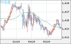 米ドル/豪ドルチャート（USD/AUD、逆転通貨ペア）10分足