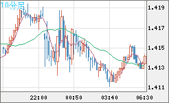 米ドル/豪ドルチャート（USD/AUD、逆転通貨ペア）10分足