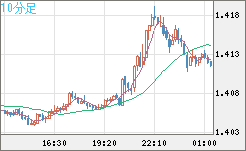 米ドル/豪ドルチャート（USD/AUD、逆転通貨ペア）10分足