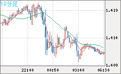 米ドル/豪ドルチャート（USD/AUD、逆転通貨ペア）10分足