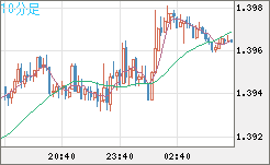 米ドル/豪ドルチャート（USD/AUD、逆転通貨ペア）10分足