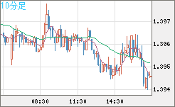 米ドル/豪ドルチャート（USD/AUD、逆転通貨ペア）10分足