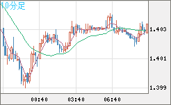 米ドル/豪ドルチャート（USD/AUD、逆転通貨ペア）10分足