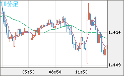 米ドル/豪ドルチャート（USD/AUD、逆転通貨ペア）10分足