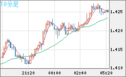 米ドル/豪ドルチャート（USD/AUD、逆転通貨ペア）10分足