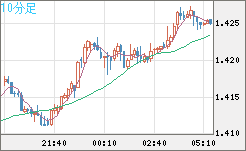 米ドル/豪ドルチャート（USD/AUD、逆転通貨ペア）10分足