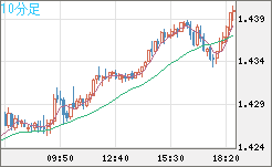 米ドル/豪ドルチャート（USD/AUD、逆転通貨ペア）10分足