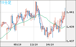 米ドル/豪ドルチャート（USD/AUD、逆転通貨ペア）10分足