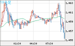 米ドル/豪ドルチャート（USD/AUD、逆転通貨ペア）10分足