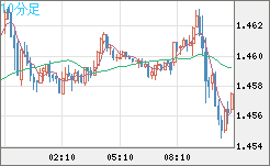 米ドル/豪ドルチャート（USD/AUD、逆転通貨ペア）10分足