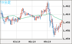 米ドル/豪ドルチャート（USD/AUD、逆転通貨ペア）10分足