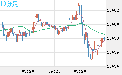 米ドル/豪ドルチャート（USD/AUD、逆転通貨ペア）10分足