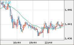 米ドル/豪ドルチャート（USD/AUD、逆転通貨ペア）10分足