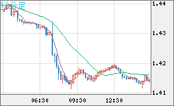 米ドル/豪ドルチャート（USD/AUD、逆転通貨ペア）10分足