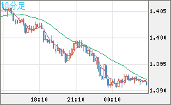 米ドル/豪ドルチャート（USD/AUD、逆転通貨ペア）10分足