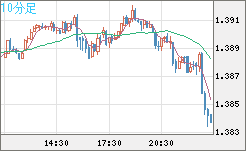 米ドル/豪ドルチャート（USD/AUD、逆転通貨ペア）10分足