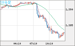 米ドル/豪ドルチャート（USD/AUD、逆転通貨ペア）10分足