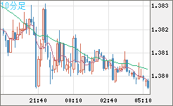 米ドル/豪ドルチャート（USD/AUD、逆転通貨ペア）10分足