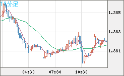 米ドル/豪ドルチャート（USD/AUD、逆転通貨ペア）10分足