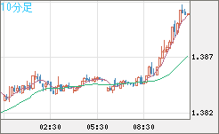 米ドル/豪ドルチャート（USD/AUD、逆転通貨ペア）10分足