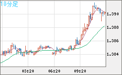 米ドル/豪ドルチャート（USD/AUD、逆転通貨ペア）10分足