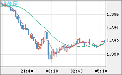 米ドル/豪ドルチャート（USD/AUD、逆転通貨ペア）10分足
