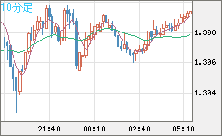 米ドル/豪ドルチャート（USD/AUD、逆転通貨ペア）10分足
