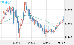 米ドル/豪ドルチャート（USD/AUD、逆転通貨ペア）10分足